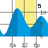 Tide chart for Yokeko Point, Dewey, Washington on 2022/02/5