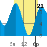 Tide chart for Yokeko Point, Dewey, Washington on 2022/03/21