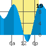 Tide chart for Yokeko Point, Dewey, Washington on 2022/04/19