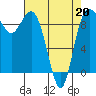 Tide chart for Yokeko Point, Dewey, Washington on 2022/04/20