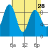 Tide chart for Yokeko Point, Dewey, Washington on 2022/04/28