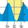 Tide chart for Yokeko Point, Dewey, Washington on 2022/04/3