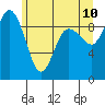 Tide chart for Yokeko Point, Dewey, Washington on 2022/06/10