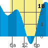 Tide chart for Yokeko Point, Dewey, Washington on 2022/06/18