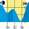 Tide chart for Yokeko Point, Dewey, Washington on 2022/06/20