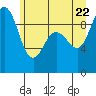 Tide chart for Yokeko Point, Dewey, Washington on 2022/06/22