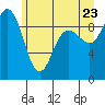 Tide chart for Yokeko Point, Dewey, Washington on 2022/06/23