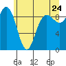 Tide chart for Yokeko Point, Dewey, Washington on 2022/06/24