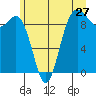 Tide chart for Yokeko Point, Dewey, Washington on 2022/06/27