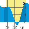 Tide chart for Yokeko Point, Dewey, Washington on 2022/06/2