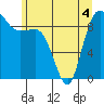 Tide chart for Yokeko Point, Dewey, Washington on 2022/06/4