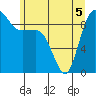 Tide chart for Yokeko Point, Dewey, Washington on 2022/06/5