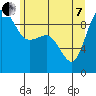 Tide chart for Yokeko Point, Dewey, Washington on 2022/06/7