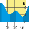 Tide chart for Yokeko Point, Dewey, Washington on 2022/06/8