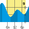 Tide chart for Yokeko Point, Dewey, Washington on 2022/06/9