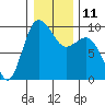 Tide chart for Yokeko Point, Dewey, Washington on 2023/01/11