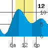 Tide chart for Yokeko Point, Dewey, Washington on 2023/01/12