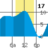 Tide chart for Yokeko Point, Dewey, Washington on 2023/01/17