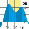 Tide chart for Yokeko Point, Dewey, Washington on 2023/01/23