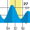 Tide chart for Yokeko Point, Dewey, Washington on 2023/01/27