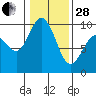 Tide chart for Yokeko Point, Dewey, Washington on 2023/01/28