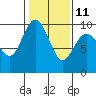 Tide chart for Yokeko Point, Dewey, Washington on 2023/02/11