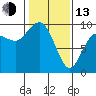Tide chart for Yokeko Point, Dewey, Washington on 2023/02/13