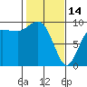 Tide chart for Yokeko Point, Dewey, Washington on 2023/02/14