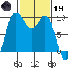 Tide chart for Yokeko Point, Dewey, Washington on 2023/02/19