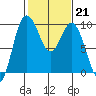 Tide chart for Yokeko Point, Dewey, Washington on 2023/02/21