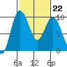 Tide chart for Yokeko Point, Dewey, Washington on 2023/02/22