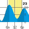 Tide chart for Yokeko Point, Dewey, Washington on 2023/02/23