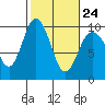 Tide chart for Yokeko Point, Dewey, Washington on 2023/02/24
