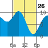 Tide chart for Yokeko Point, Dewey, Washington on 2023/02/26