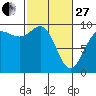 Tide chart for Yokeko Point, Dewey, Washington on 2023/02/27