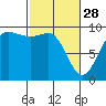 Tide chart for Yokeko Point, Dewey, Washington on 2023/02/28
