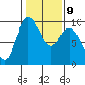 Tide chart for Yokeko Point, Dewey, Washington on 2023/02/9