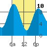 Tide chart for Yokeko Point, Washington on 2023/03/10