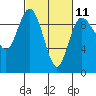 Tide chart for Yokeko Point, Washington on 2023/03/11