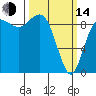 Tide chart for Yokeko Point, Washington on 2023/03/14