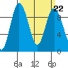 Tide chart for Yokeko Point, Washington on 2023/03/22
