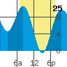 Tide chart for Yokeko Point, Washington on 2023/03/25
