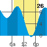 Tide chart for Yokeko Point, Washington on 2023/03/26