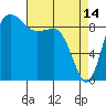Tide chart for Yokeko Point, Dewey, Washington on 2023/04/14
