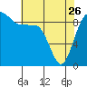 Tide chart for Yokeko Point, Dewey, Washington on 2023/04/26