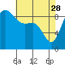 Tide chart for Yokeko Point, Dewey, Washington on 2023/04/28