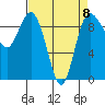Tide chart for Yokeko Point, Dewey, Washington on 2023/04/8
