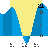 Tide chart for Yokeko Point, Dewey, Washington on 2023/05/21