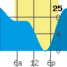 Tide chart for Yokeko Point, Dewey, Washington on 2023/05/25