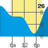 Tide chart for Yokeko Point, Dewey, Washington on 2023/05/26